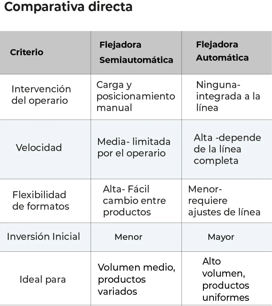 flejadora-automatica-vssemiautomatica tabla comparativa directa flejadoras automaticas semiautomaticas ventajas para tu línea