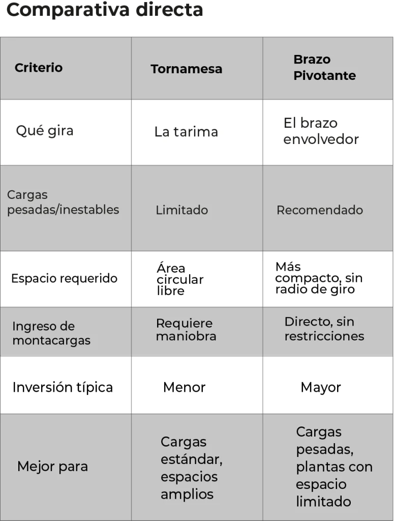 Brazo pivotante vs tornamesa: diferencias entre tipos de envolvedoras tabla comparativa tornamesa brazo giratorio